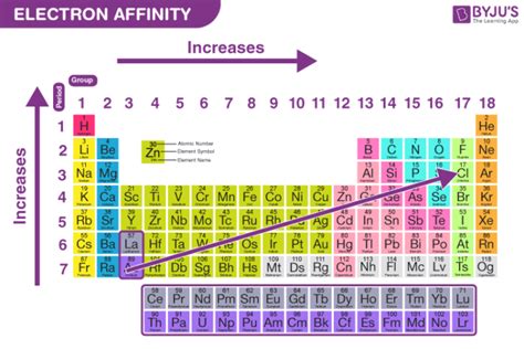 how to find electron affinity